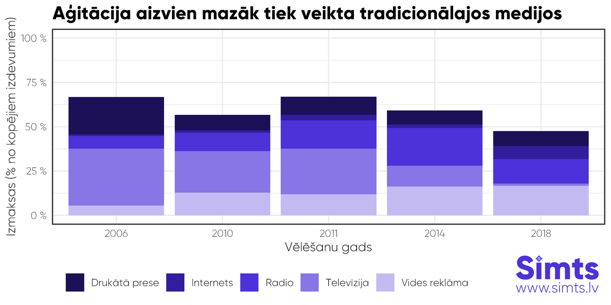 simtslv's tweet photo. Gadiem ejot, partijas mazāk naudas tērē reklāmai TV un presē, bet vairāk – reklāmai vidē un internetā. https://t.co/Iz0kNHDcYl