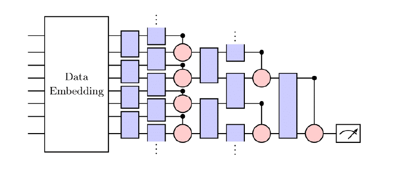 blesa_ux's tweet photo. TLDR: How to choose the right #Ansatz to build a robust #QCNN for #EO landcover classification.
👉#QUANTUM CONVOLUTIONAL CIRCUITS FOR EARTH OBSERVATION IMAGE CLASSIFICATION by SY Chang M Grossi @GrosQmichi S Vallecorsa and I
@CERNopenlab @EPFL @ESA_EO
https://t.co/kMItjHjYkf https://t.co/cAMhAySWBg