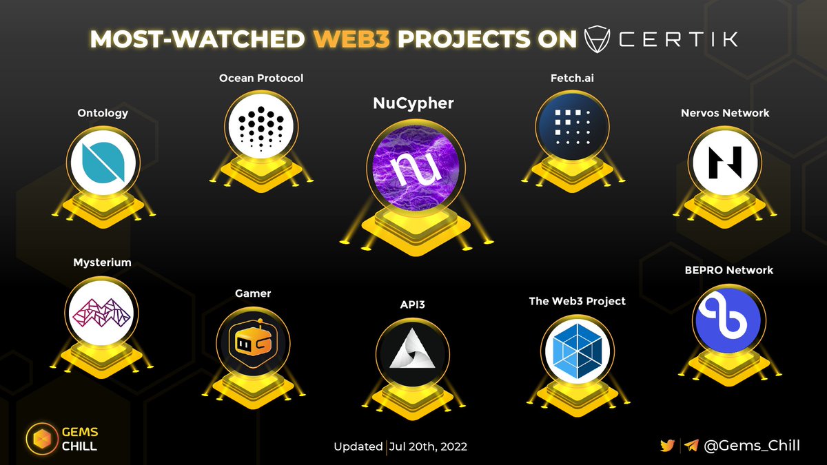Gems Chill (@gems_chill) on Twitter photo ๐ฅ MOST-WATCHED WEB3 PROJECTS ON CERTIK ๐ฅ
<a href="/NuCypher/">nucypher</a>
<a href="/oceanprotocol/">Ocean Protocol</a>
<a href="/Fetch_ai/">Fetch.ai</a>
<a href="/OntologyNetwork/">Ontology - The Trust Layer for Web3</a>
<a href="/NervosNetwork/">Nervos.bit</a>
<a href="/API3DAO/">Api3</a>
<a href="/MysteriumNet/">Mysterium Network</a>
<a href="/GMRCenter/">GMR</a>
<a href="/bepronet/">Bepro</a>
<a href="/TheWeb3Project/">TWEP v2</a>
Which one is your favorite?
#Web3 #Certik ๐ฅ MOST-WATCHED WEB3 PROJECTS ON CERTIK ๐ฅ
<a href="/NuCypher/">nucypher</a>
<a href="/oceanprotocol/">Ocean Protocol</a>
<a href="/Fetch_ai/">Fetch.ai</a>
<a href="/OntologyNetwork/">Ontology - The Trust Layer for Web3</a>
<a href="/NervosNetwork/">Nervos.bit</a>
<a href="/API3DAO/">Api3</a>
<a href="/MysteriumNet/">Mysterium Network</a>
<a href="/GMRCenter/">GMR</a>
<a href="/bepronet/">Bepro</a>
<a href="/TheWeb3Project/">TWEP v2</a>
Which one is your favorite?
#Web3 #Certik