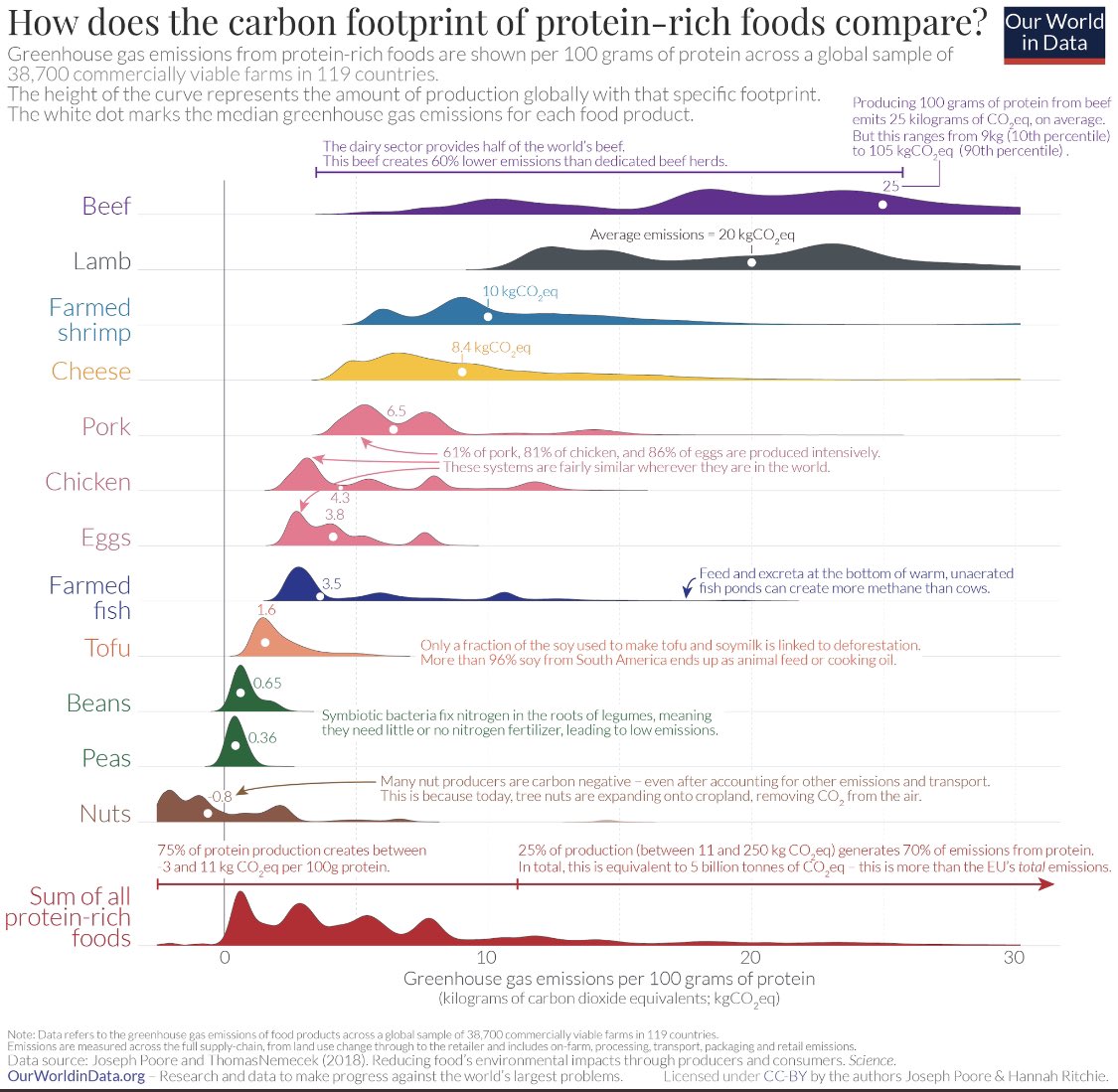Wow - just giving up beef and lamb (not that difficult) would have huge effect on greenhouse gas emissions - you don’t have to go full vegan to massively help environment (ht <a href="/henrymance/">Henry Mance</a>). Important to allow people to virtue signal about not eating beef