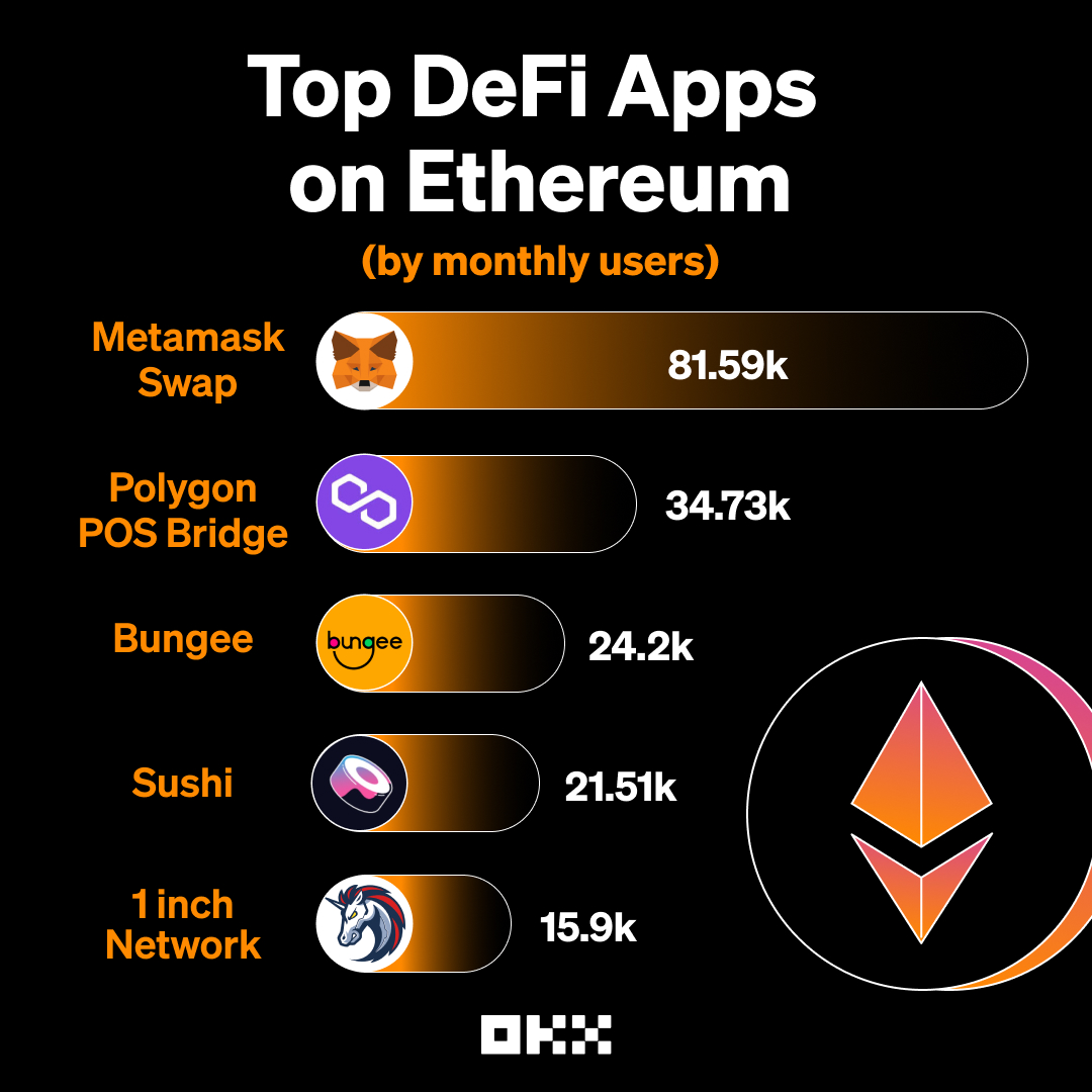 #WednesdayWisdom 🧠 Did you know?

With the $ETH price rallying 8⃣️0⃣️% from June lows, the #DeFi TVL (total value locked) &amp; users (unique addresses) also saw a rise.

Here're top 5⃣️ DApps built on #Ethereum by monthly users ⤵️