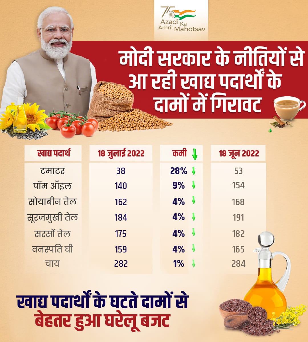 ThenNowForeve's tweet image. तुम खुद को जर्नलिस्ट बोलते ही क्यों हो?

पहले तो 3 साल का डाटा लेके तुलना कर रहे हो वो भी सिर्फ गिनी चुनी वस्तुओं की !
अभी विश्व में महंगाई बढ़ रही है फिर भी भारत सरकार के प्रयासों से कंट्रोल किया गया है और दाम कम भी हुए है, पर तुमको तो अपना एजेंडा चलना है बस