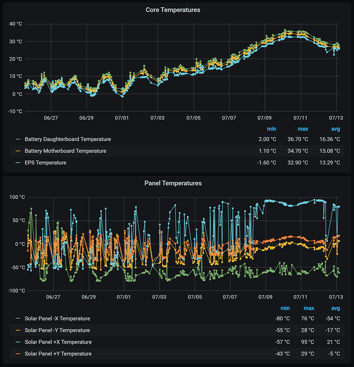 SatNOGS's tweet photo. How much can you learn from a satellite? it turns out a lot!
Here's an insightful analysis of the extreme temperatures #RamSat experiences in #space as a consequence of the intense conditions. Follow the thread to learn about the ๐ฐ๏ธ journey in space:
https://t.co/iFAhaxRiOJ https://t.co/R7iBM6UaFT