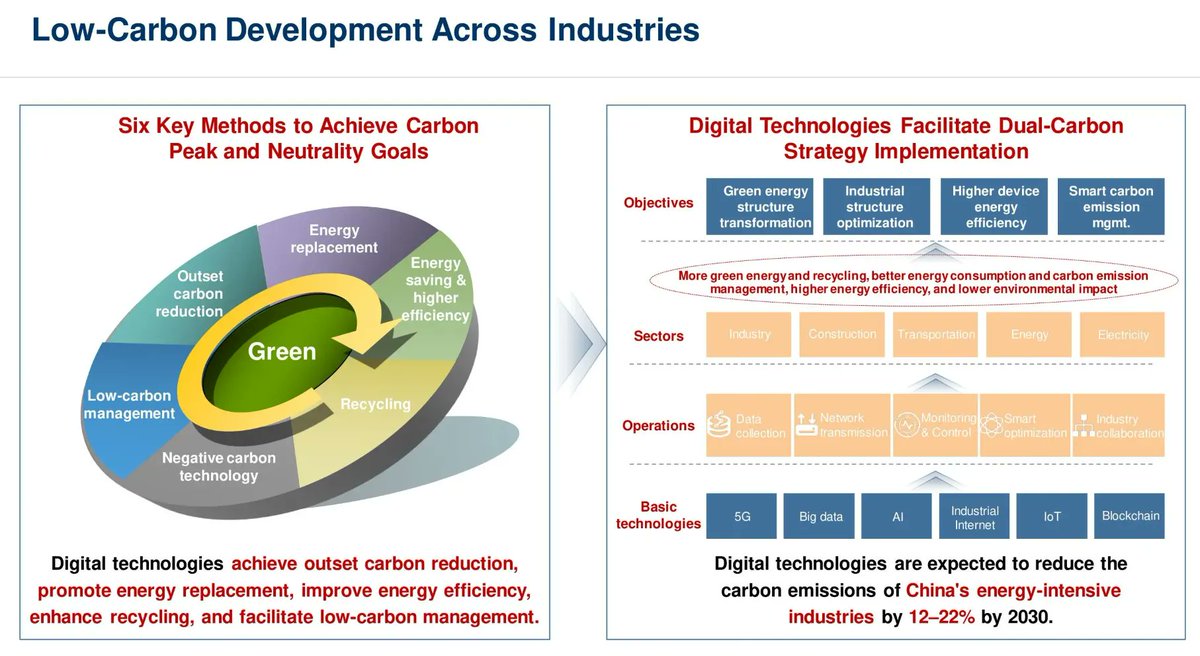 Can #tech enhance sustainability? Answering with numbers: digital technologies are expected to reduce the #carbon emissions of China's energy-intensive industries by 12-22% by 2030.

More from #HuaweiInnovationWeek > bit.ly/3IP87dF @Huawei via @LindaGrass0 #HuaweiPartner