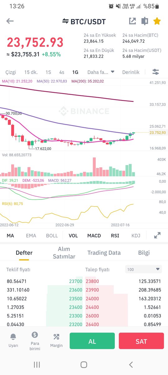Piyasa aktörleri #BTC MA50 üzerinde mum kapanışı yapacak gibi. Herkes bi tedirgin düzeltme bekliyor. İzleyelim bakalım ne olacak? Bana 25k yükleniyor gibi geliyor👸