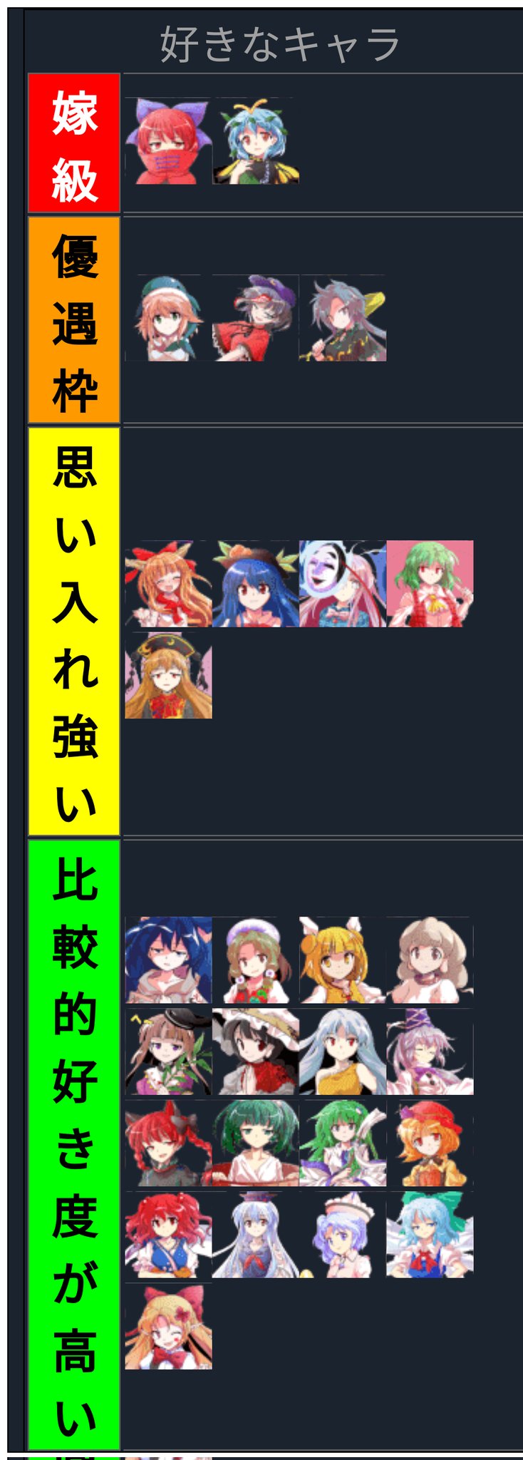 さいそ 有頂天 Tierリストで好きな東方キャラ 左右順は関係なし 立ち絵ないキャラだと瑞霊がオレンジ 影華扇とスーさんが黄色に入りそう 原作や有頂天で活躍やヒロイン率少なめのキャラが多い気がする T Co U1012wekhw Twitter