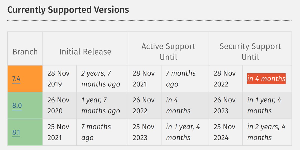 VotrubaT's tweet photo. Friendly reminder:
#php 7.4 support ends in 4 months 💀

Do you have few spare hours during summer? 

Upgrade to PHP 8.0 and you're ready for Christmas challanges  😊 https://t.co/55aLNczuJI