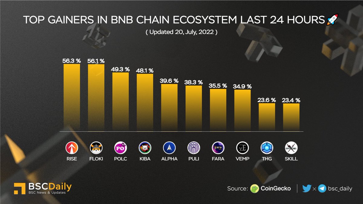 bsc_daily's tweet photo. TOP GAINERS IN #BNBCHAIN ECOSYSTEM LAST 24 HOURS🚀

🥇 $RISE @everrise 
🥈 $FLOKI @realflokiinu 
🥉 $POLC @PolkaCity 
$KIBA @KibaInuWorld 
$ALPHA @alphafinancelab 
$PULI @Puli_Token 
$FARA @faraland_io 
$VEMP @vEmpireDDAO 
$THG @ThetanArena 
$SKILL @cryptoblades 

#BNB #WEB3 #BSC https://t.co/QZXKhDUvmj