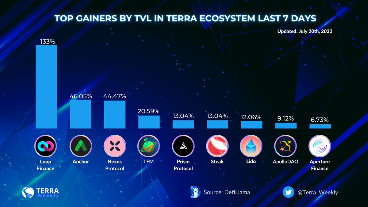 Terra_Weekly's tweet photo. Top Gainers By TVL In #TERRA Ecosystem Last 7 Days 🔥
$LOOP @loop_finance 
$ANC @anchor_protocol
$PSI @NexusProtocol
@tfm_com
$PRISM @prism_protocol
$STEAK @st4k3h0us3
$LDO @LidoFinance
$APOLLO @ApolloDAO
 @ApertureFinance https://t.co/RRG9mHxyIo