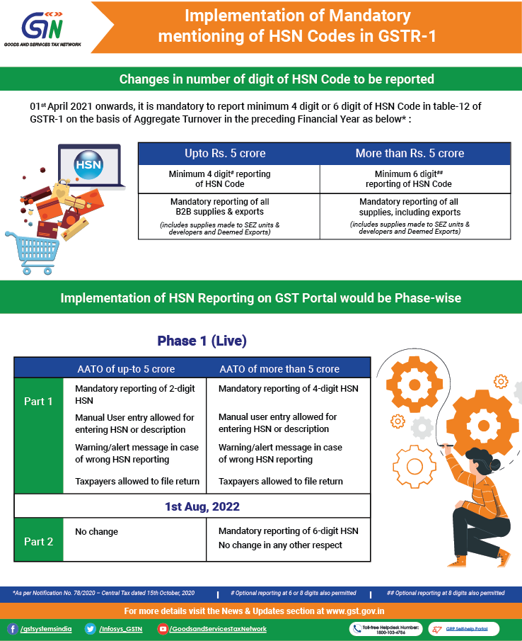 Infosys_GSTN's tweet image. Implementing Part 2 of Phase I of mandatory mentioning of #HSN code in #Table12 of #GSTR_1. 

#GST