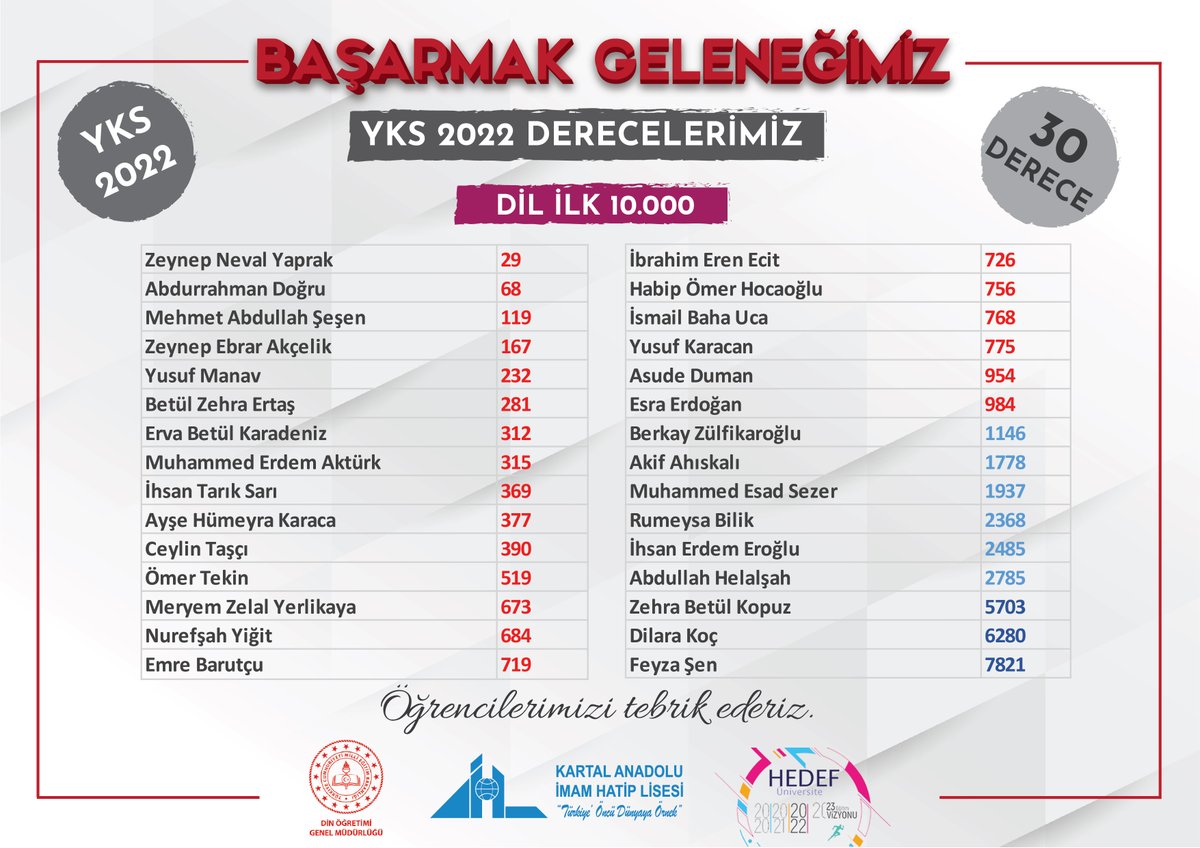 kartalaihl's tweet photo. YKS 2022 Derecelerimiz;

Sayısalda 38 derece
Eşit Ağırlıkta 36 derece
Sözelde 17 derece
Dilde 30 derece

Öğrencilerimizi, ailelerini ve emeği geçen tüm eğitim kadromuzu tebrik ederiz.

#BaşarmakGeleneğimiz
#yks2022

@meb_dinogretimi @mehmetnezirg https://t.co/3v6i2w597Q