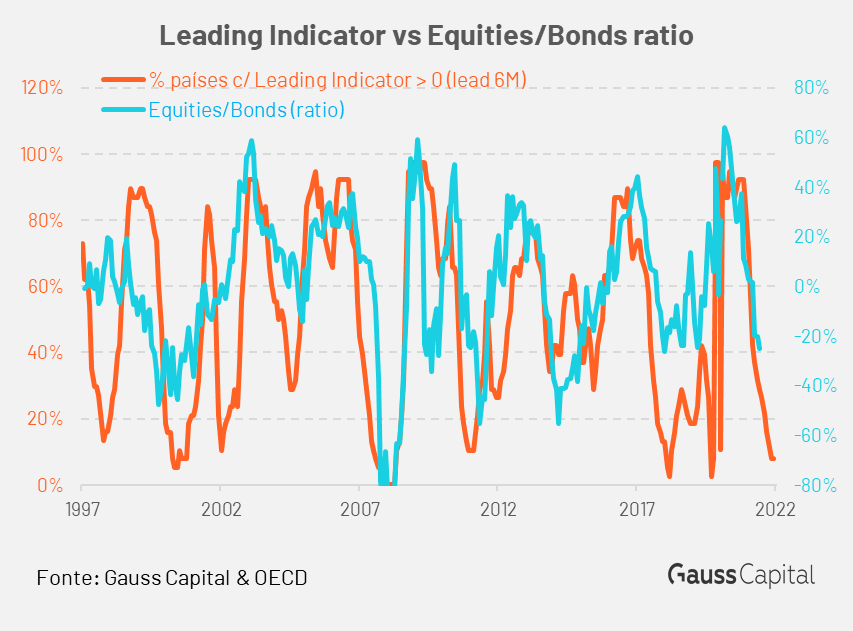*** Alocação entre Equities/Bond no mundo.