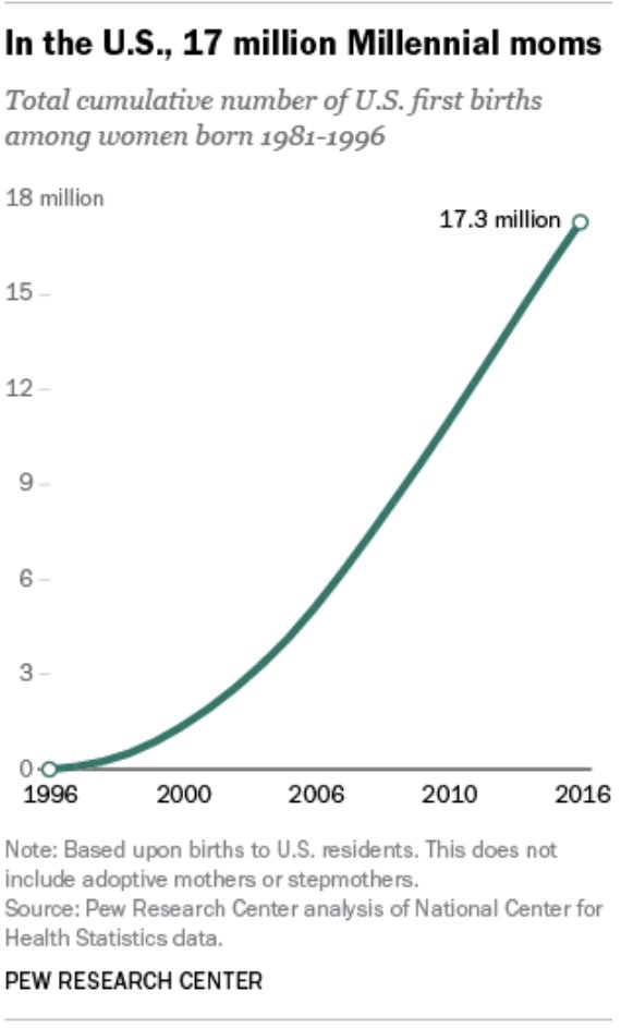 McCloskeyAbby's tweet photo. More than one million Millennials are becoming moms each year. They are more educated than any previous cohort of mothers. Yet they are personally experiencing that few workplaces offer family-friendly policies and that the safety net for families is broken. @POLITICOMag https://t.co/9i3VikoGey