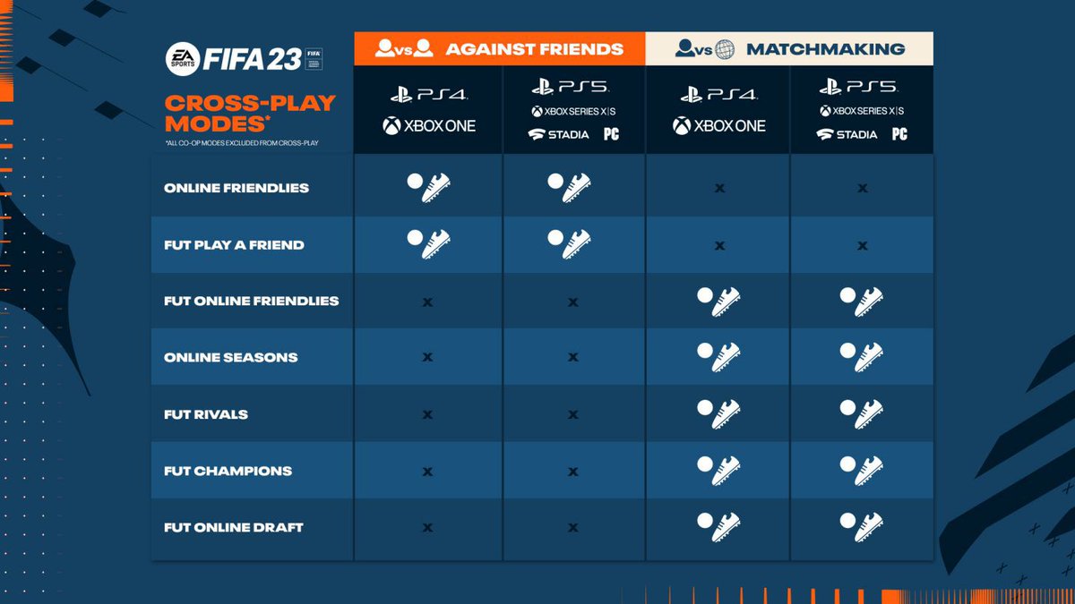 ActuFoot_'s tweet photo. 🚨 OFFICIEL ! Le CROSS-PLAY sera disponible sur FIFA 23 ! 🎮⚽️

Un joueur PS5 pourra désormais affronter un joueur Xbox Series X|S ou PC par exemple.

📸 @EASPORTSFIFA https://t.co/zqAa5Ymg31