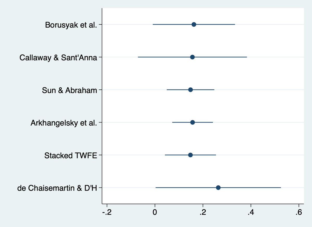 I've been in a coding hole making this one figure. Will we all have to do this for every diff-in-diff/TWFE paper from now on? This was exhausting.