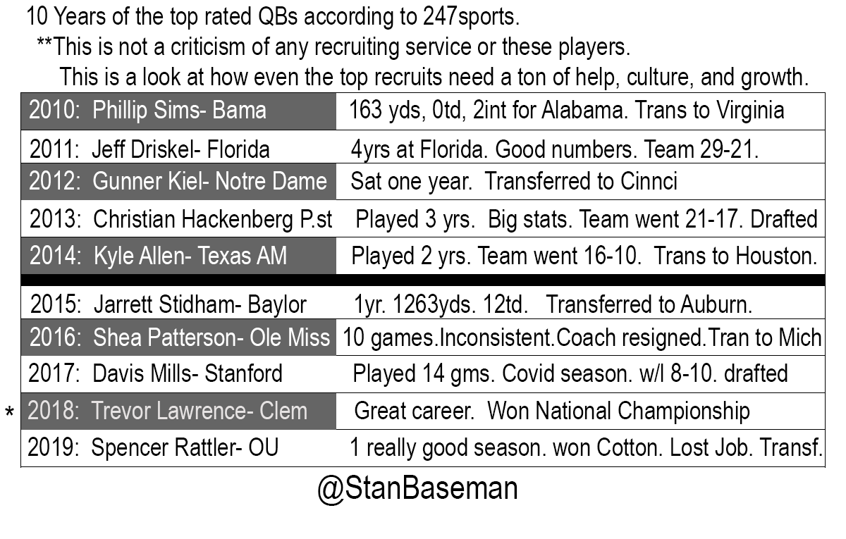 StanBaseman's tweet photo. 10 years of the highest rated QB recruit, and how they fared for the school that landed them.
@247Sports #recruitment #QB1 #CollegeFootball #football https://t.co/r6p1Sfumkl