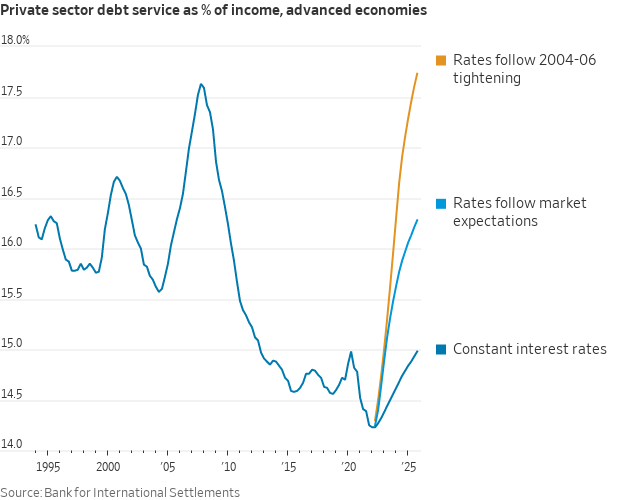 Real rates are still very low, and that can't last if inflation stays stubborn. Today's column explo...