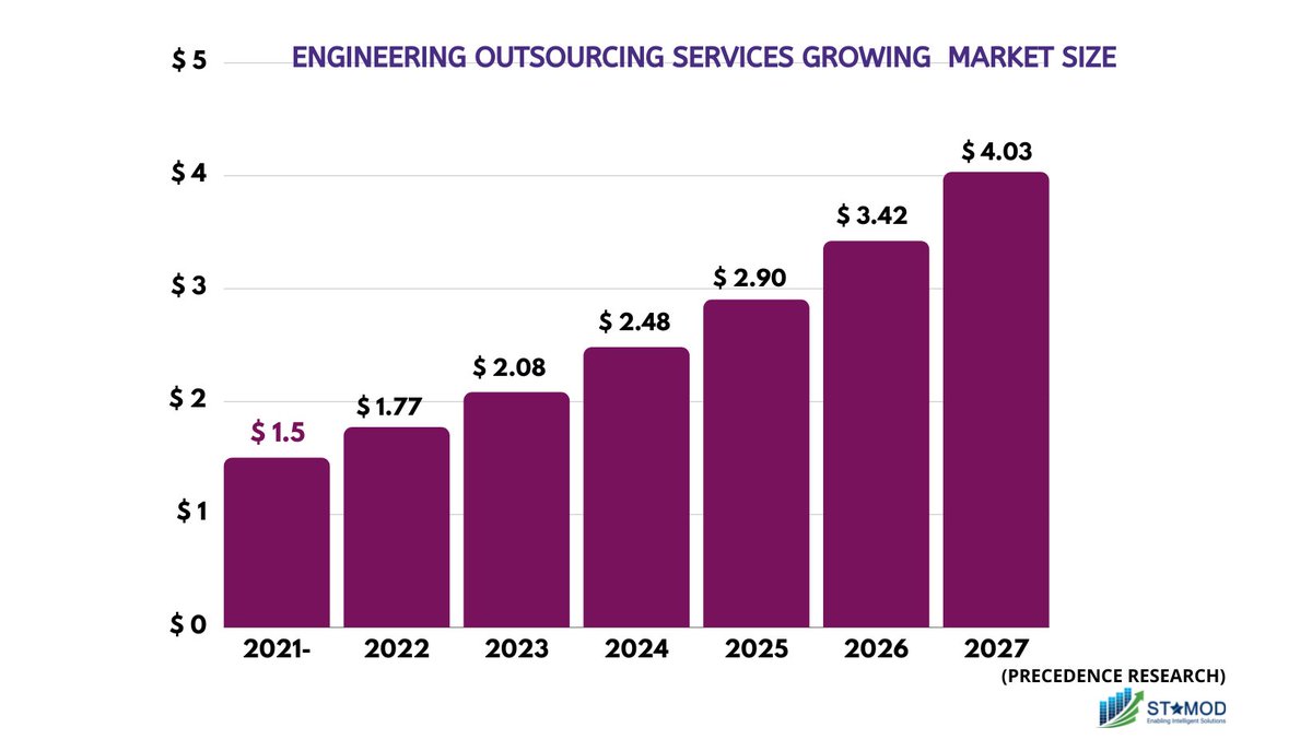 StamodSolutions's tweet image. If you need someone with extensive experience designing hydraulic systems or new parts for a toy line for your engineering project, STAMOD engineering outsourcing services can help to save your money.
Visit: ow.ly/IOm850K0etV

#engineeringoutsourcing #outsourcingengineering