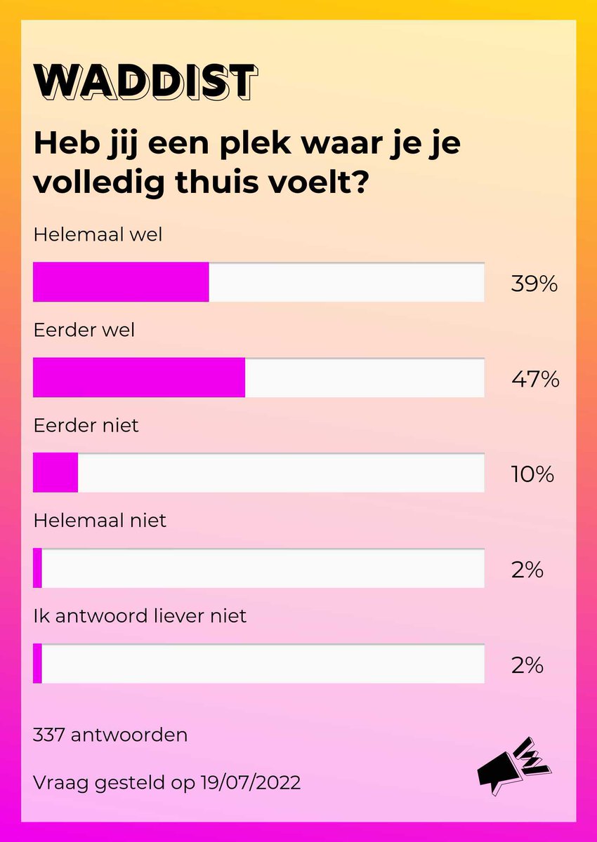 86% van de jongeren in de Waddist-app heeft een plek waar ze zich volledig of eerder wel thuis voelen. Laat ook van je horen! Download de Waddist-app en beantwoord elke dag om 17u nieuwe vragen.