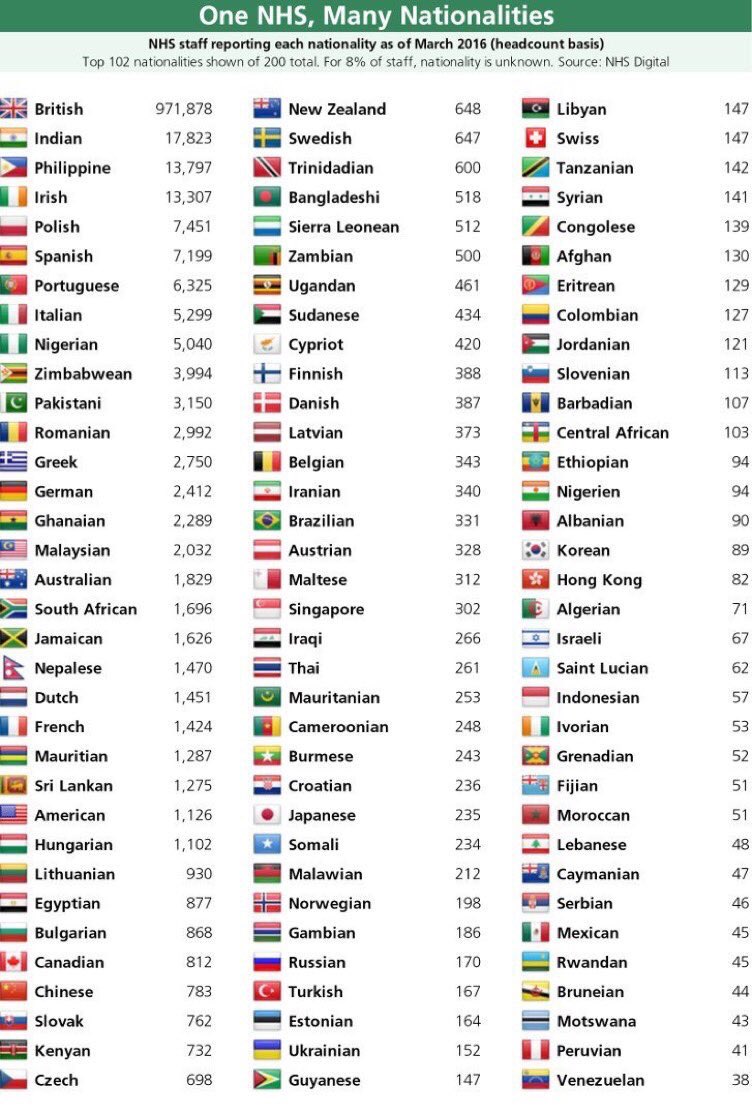 200 nationalities, one NHS.

Please share if you’re grateful to all the staff from all over the world who keep our our health service running.