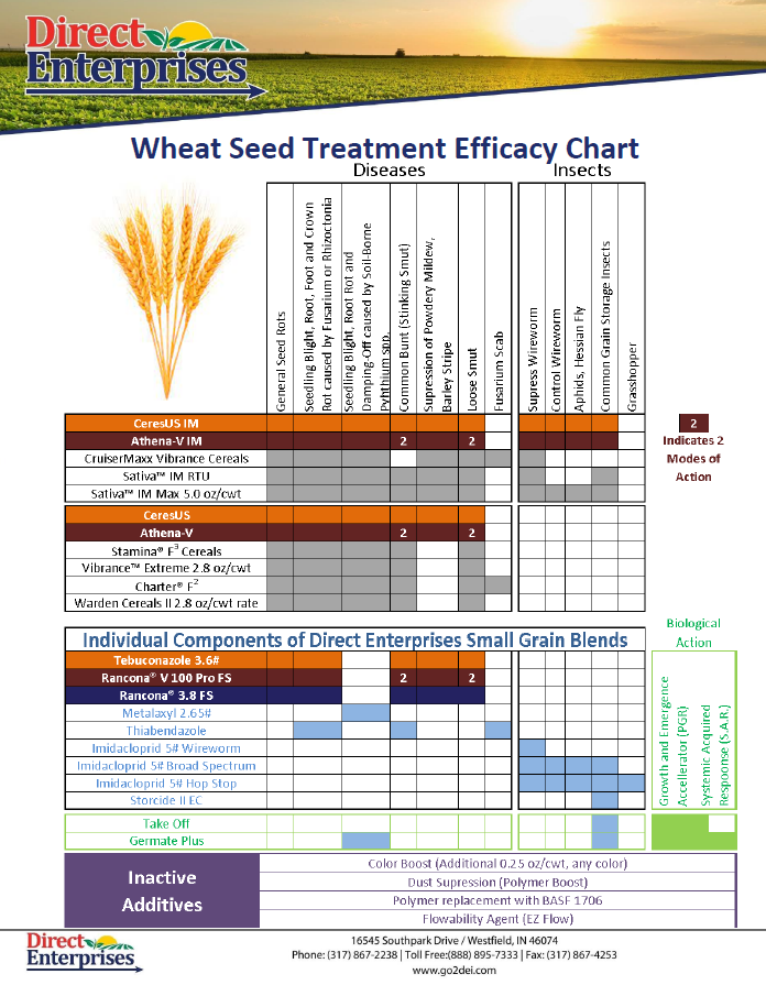 DirectEntInc's tweet photo. Time to start thinking about Fall #Wheat!  We have our Standard products like #CeresUS and #Athena, but we can blend for you a package that best fits your needs.  Contact us to learn more!

#TheDEIDifference
#SeedTreatment https://t.co/kTgUiDJuZu