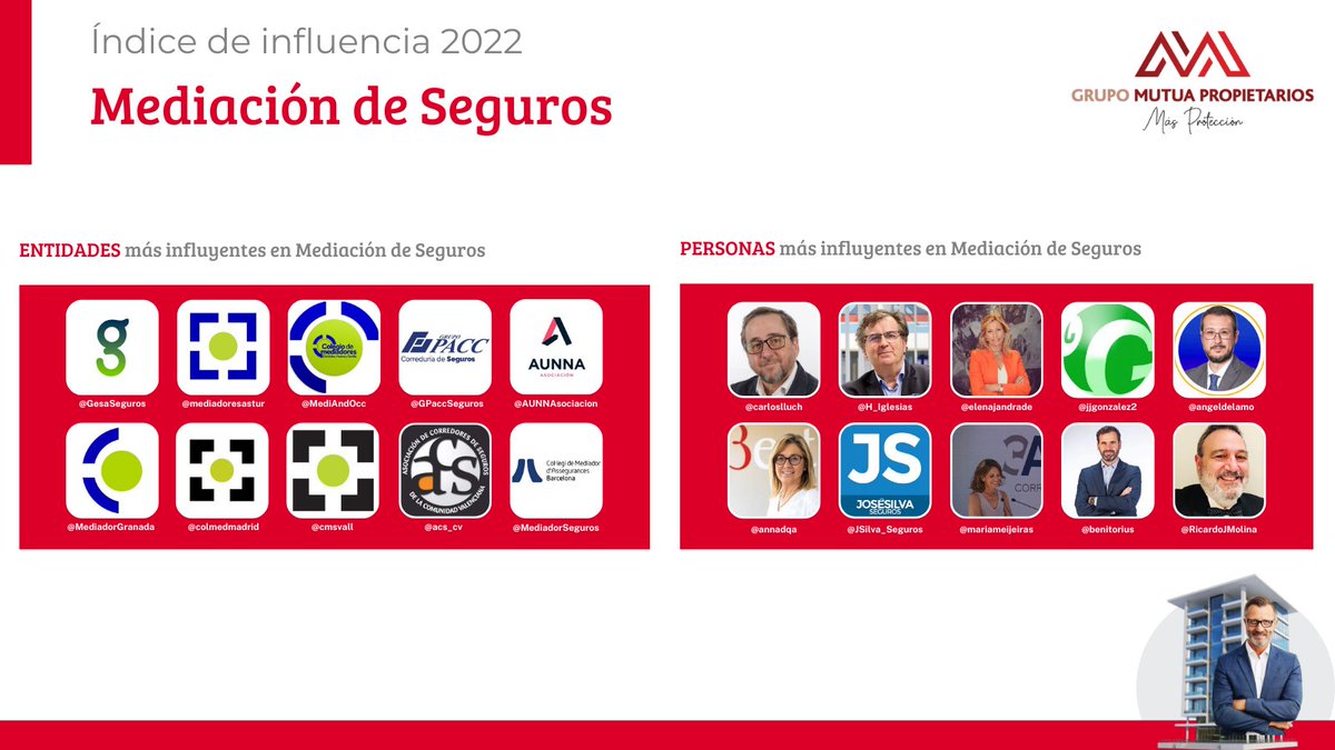 GPaccSeguros's tweet photo. Es un honor para nosotros ser reconocidos como una de las de las cuentas de @TwitterEspana más influyentes en el sector de la mediación de #seguros. Ranking elaborado por @MPropietarios 🎖️❤️ https://t.co/9tHOyJwfgS