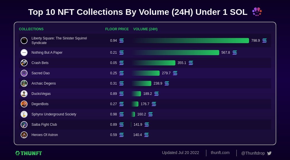 🏆Top 10 #NFTCollections By Volume (24h) Under 1 SOL

🥇 <a href="/LibertySquareHQ/">Liberty Square</a>
🥈 <a href="/paper_nothing/">Nothing But A Paper</a>
🥉 Crash Bets

4️⃣ <a href="/Sacred_DAO/">The Curia - Sacred DAO ☦️</a>
5️⃣ @ArchaicDegens
6️⃣ <a href="/DucksVegas/">DucksVegas</a>
7️⃣ @SKULLBOTS
8️⃣ @TheSphynxUS
9️⃣ <a href="/SaibaNFT/">Saiba</a>
🔟 @HeroesOfAstron

#SolanaNFT #NFTStats