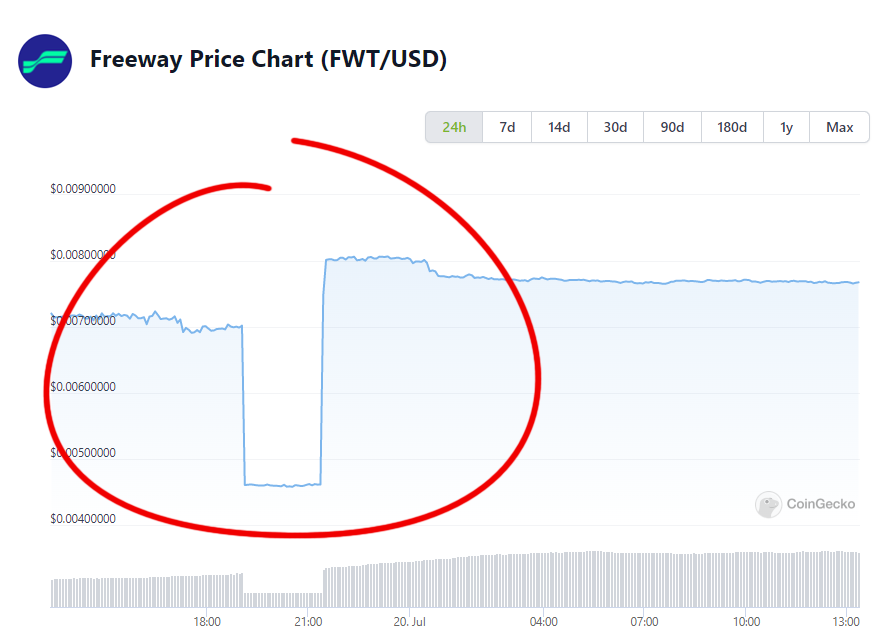 AuBit_and_Me's tweet photo. For anyone reading the prices of FWT on gecko or CMC, they are not pulling the correct information consistently. There is no pricing volatility going on.
Rely on dextools for the time being:
ERC-20: https://t.co/5LUo13T6Ph
BEP-20: https://t.co/nzQ3fAGiEV
$FWT #FreewayFi https://t.co/CJDgCjQHyx