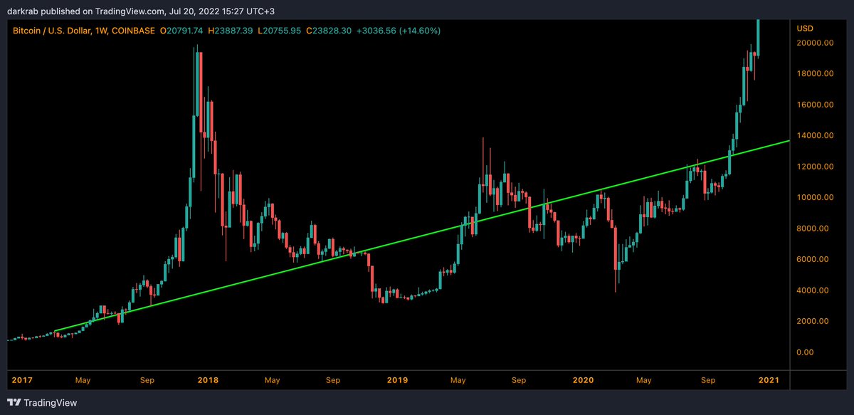 Bitinurface's tweet image. One trendline to rule them all since 17. #bitcoin