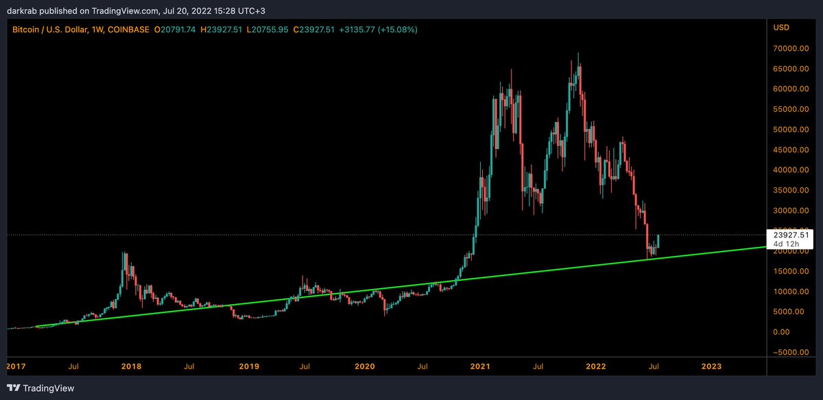 Bitinurface's tweet image. One trendline to rule them all since 17. #bitcoin