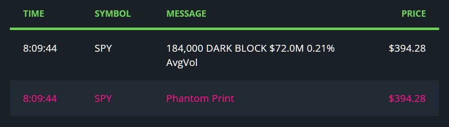 Nothing like a #phantom print in the $SPY!

184K shares at $394.28

#fintwit #fintech #optionsflow #OptionsTrading #options #wallstreet #NYSE #nasdaq #staygreen #wednesday