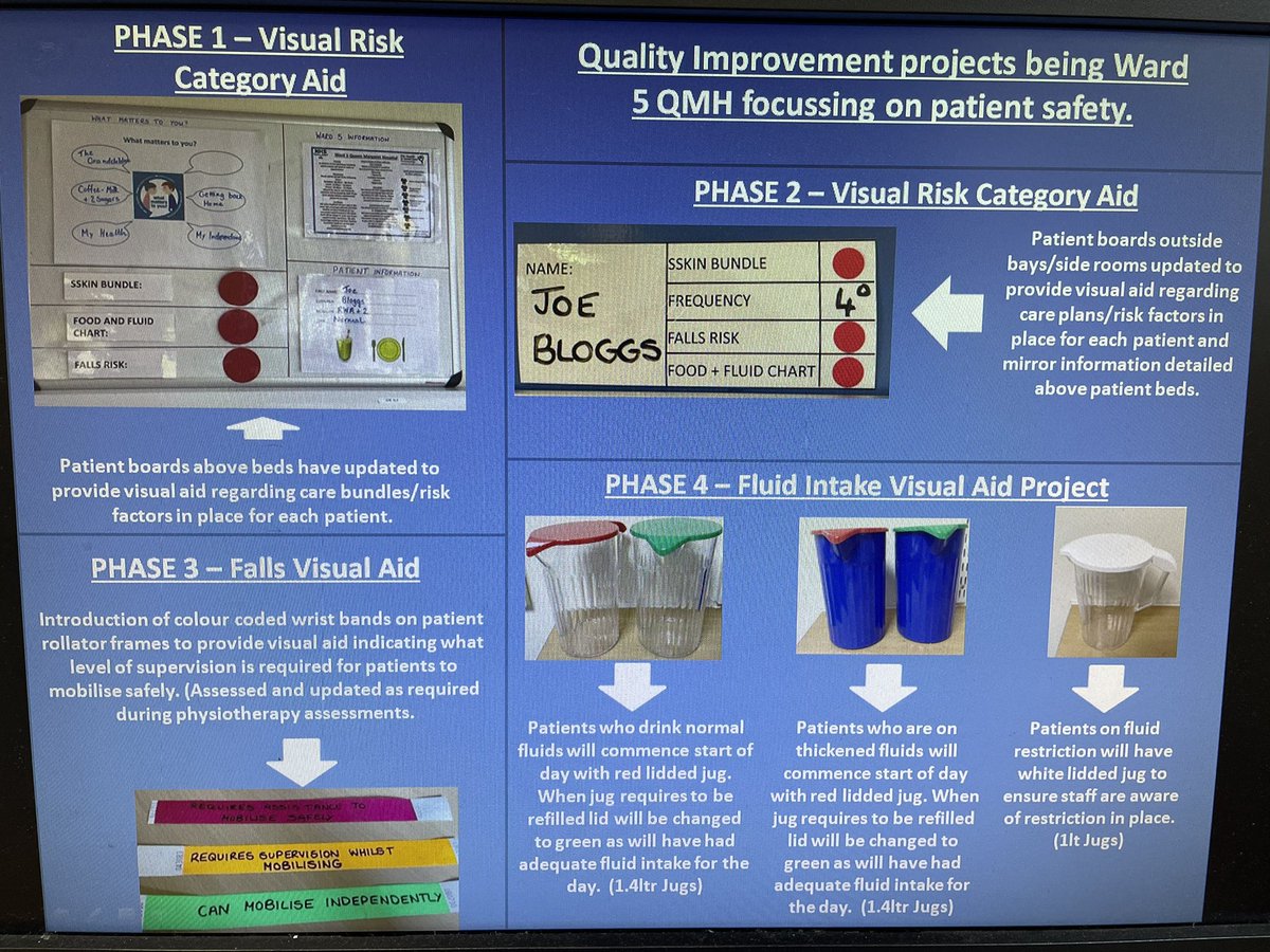 Ward 5 QMH have rolled out our 4th phase of our quality improvement project. Our ultimate goal is to enhance patient care and reduce incidents in the ward. Results so far are very positive #patientsafety #qualityimprovement <a href="/michelleWil67/">michelle williamson</a> <a href="/KimMacpherson8/">Kim Macpherson</a> <a href="/ShonaDa95058150/">Shona Davidson</a>