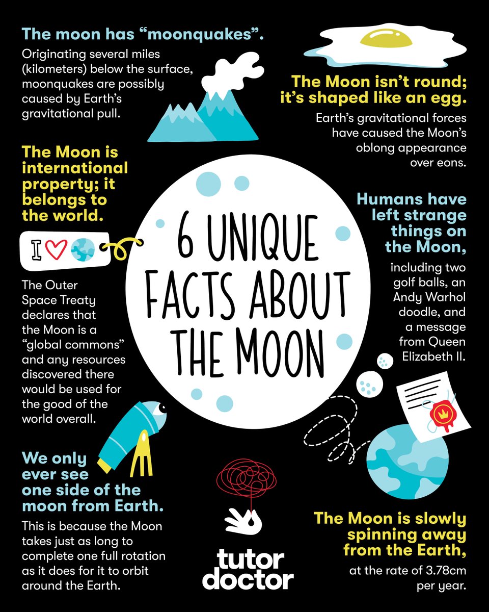 On this day 53 years ago, astronauts Neil Armstrong and Edwin "Buzz" Aldrin, became the first humans ever to land on the moon. In honor of the moon landing, check out these unique facts about moon 👇 #SpaceExploration #MoonFacts
