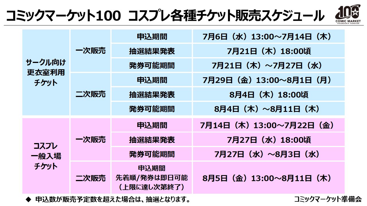 コミケットコスプレ コミックマーケット準備会 コスプレ一般入場チケット 申込〆切7月22日 一般参加でコスプレをする場合 コスプレ一般入場チケット の申込購入が必要です チケットがない場合 コミケ当日にコスプレをする事はできません