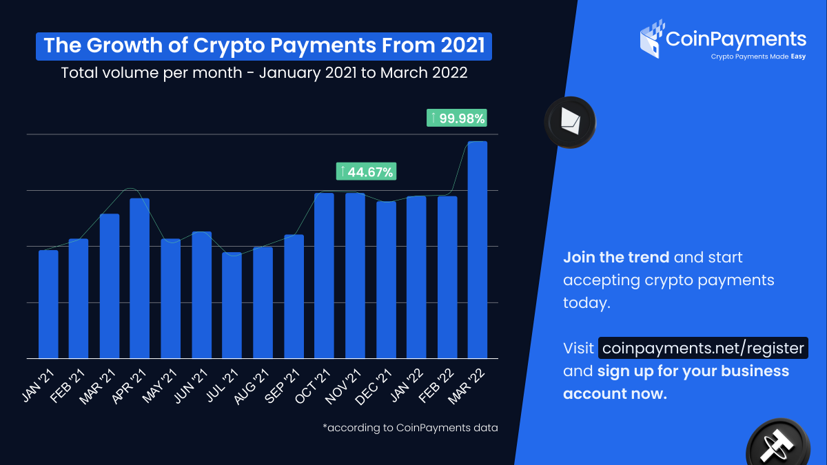 How did crypto payments increase during the last year & months? Which coins  are customers using to pay the most? At @CoinPaymentsNET we tried to answer  these questions by sharing charts based