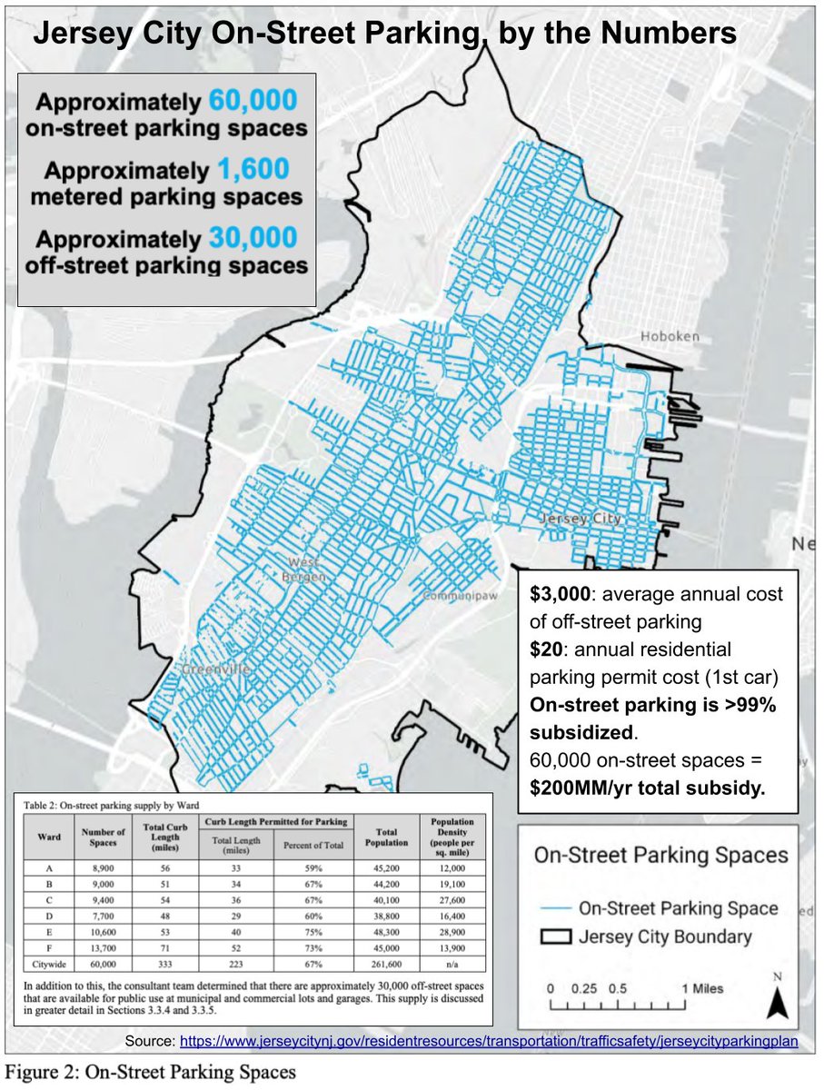 CarsDontFitJC's tweet image. Street parking in JC is &amp;gt;99% subsidized:
- avg market rate: $3,000 / year
- residential permit: $20 / year

60,000 on-street spaces = $200MM/yr subsidy of car ownership. This is terrible policy / socializes costs of car ownership

(Source: JC Parking Plan jerseycitynj.gov/residentresour…)