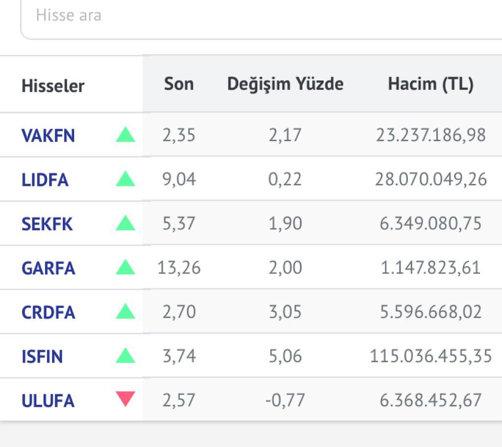 #xfink Finansal Kiralama Endeksi EMA30 üzerinde seyrediyor.Cuma öğleden sonra kontrol etmek şartı ile takibe alıyorum.  #isfin #vakfn #sekfk #crdfa (Hisseler spekülatif veya hacimsiz olması ile ilgilenmiyorum. Amacım sadece grafik takibi yapmaktır)