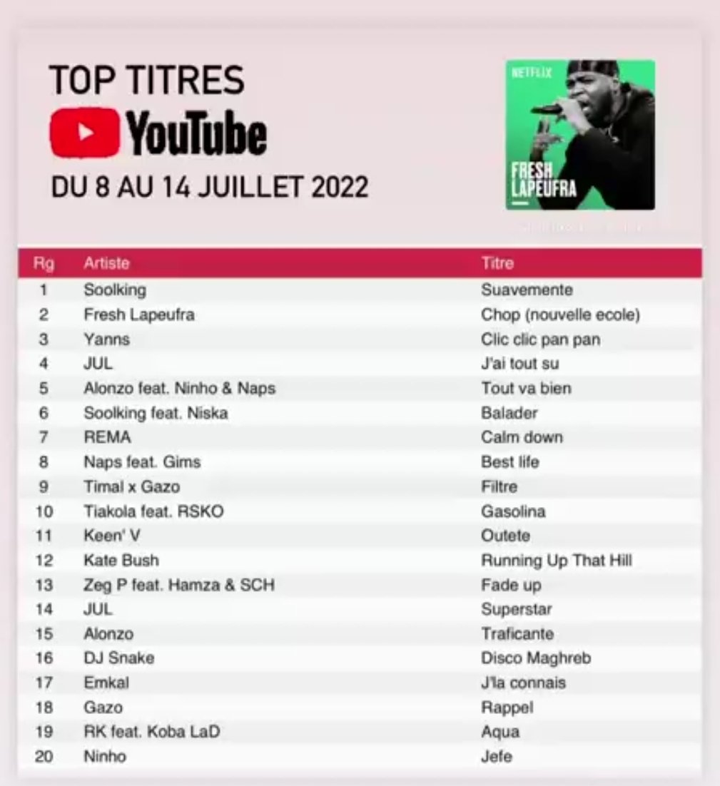 KeenVPhenomNal's tweet photo. Le single #Outété de @KeenvOfficiel a été classé à la 11ème place du #TopTitres sur @YouTube (semaine du 08/07 au 14/07) https://t.co/TcrwDcGRfA