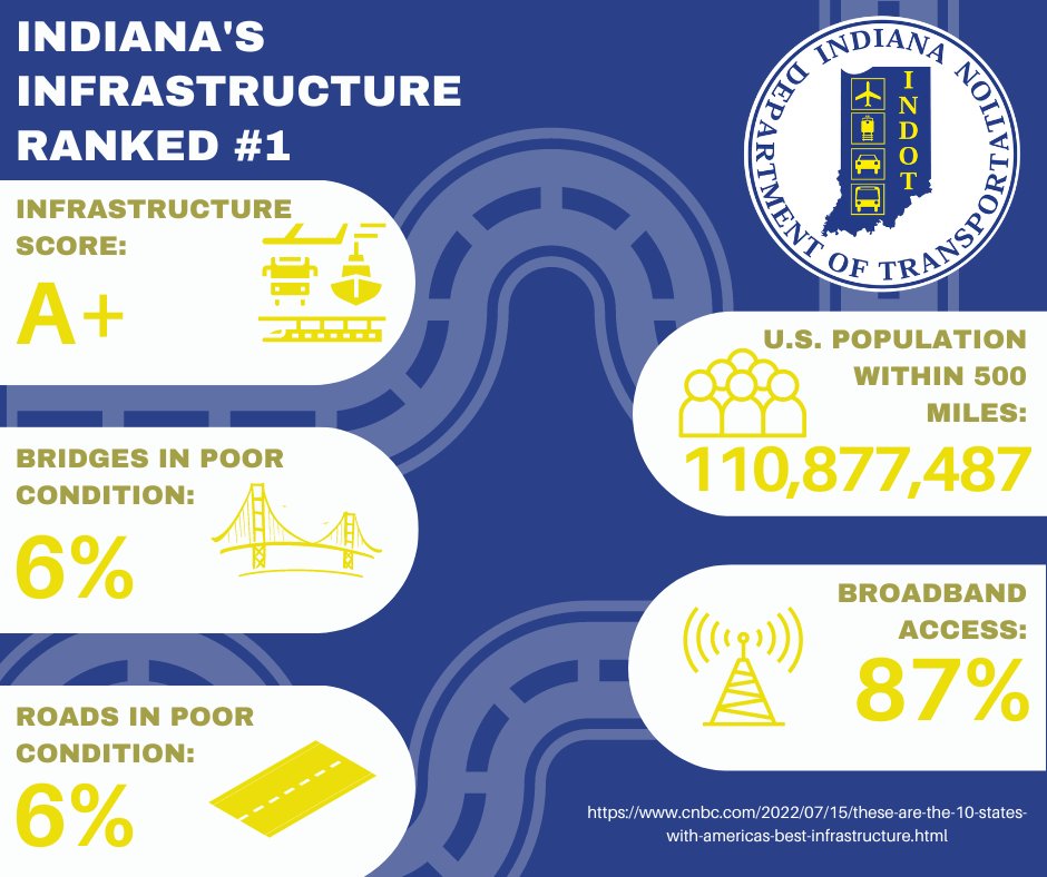 INDOTNorthwest's tweet photo. As we begin the 6th year of @GovHolcomb's 20 year #NextLevelRoads plan, our pavement and bridge conditions exceed the national average. In fact, we were recently ranked #1 for infrastructure in CNBC’s top state for business rankings for 2022: https://t.co/7x5dCUpTxQ https://t.co/KpAMpB3sUB