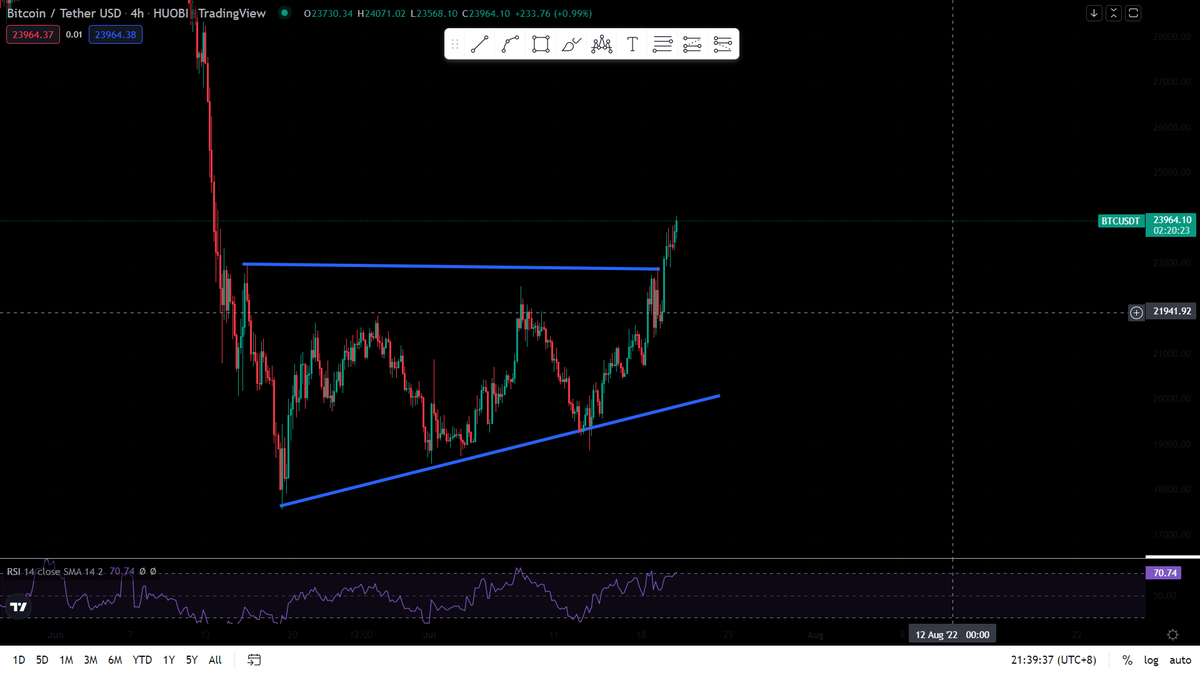 cryptocerzz's tweet photo. $BTC.X have given a breakout in the upward direction. Now is the time to take some trade with proper risk management 🚀🚀🚀 https://t.co/HiXwvx1cnJ