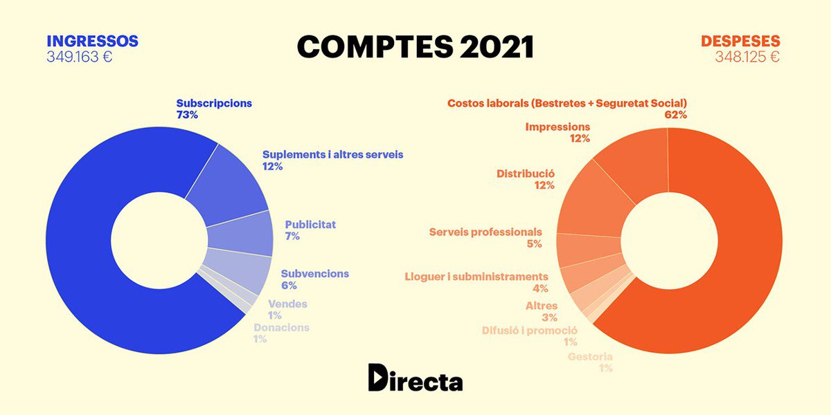 La_Directa's tweet photo. @jordivilaro73 @Pau_Fabregat #ComunitatDirecta | L'estructura de la 'Directa' no pot estar exempta del mateix esperit crític que configura els articles que s'hi publiquen. Per això som cooperativa i ens financem amb recursos propis https://t.co/mmWYkzWMOM
✍️ Per @jordivilaro73
📊 @Pau_Fabregat https://t.co/0ju1osR43M