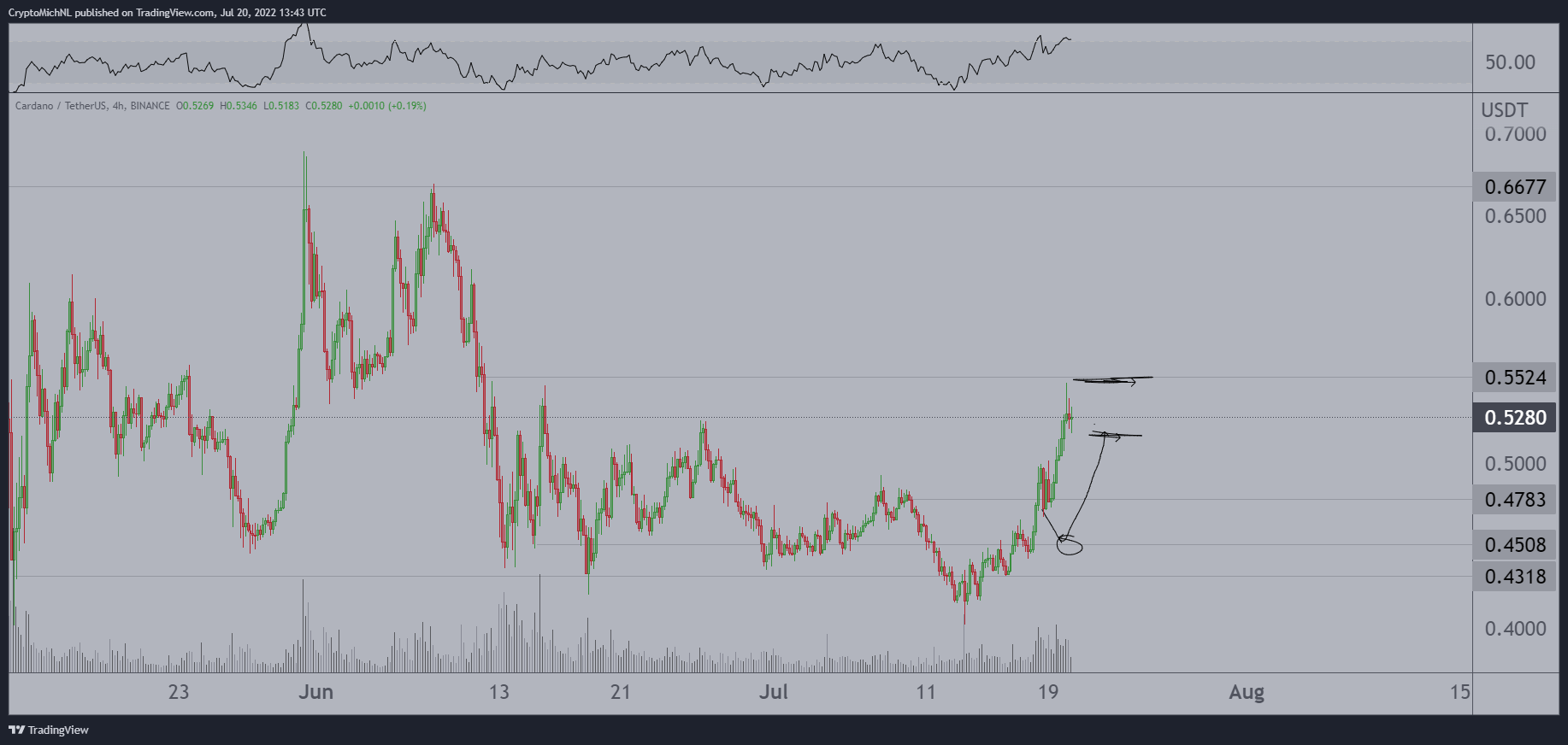 Here’s What’s Next for Polygon, Cardano and Three Additional Altcoins, According to Analyst Michaël van de Poppe