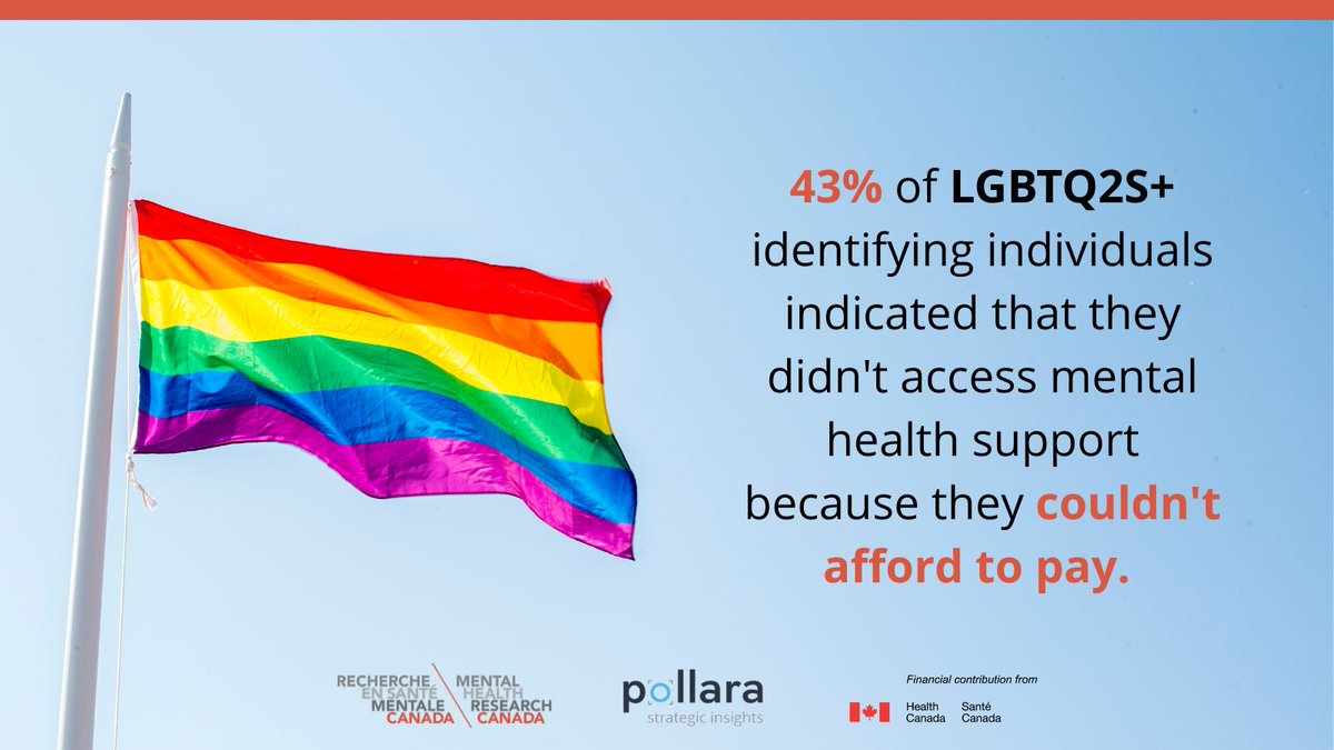 MHRCanada's tweet photo. 🔎 Our research reveals that a primary reason why members of the LGBTQ2S+ community didn’t access mental health support was because they couldn’t afford it. #MentalHealth 

🔗 https://t.co/G0nquPXWyq 

@Pollara @GovCanHealth https://t.co/HjdqOiLVBb