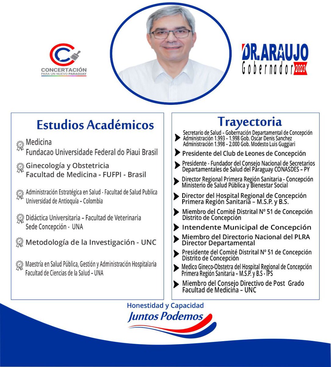 Comparto con ustedes la hoja de vida del pre candidato a Gobernador de Concepción, Dr. José Modesto Araujo Quevedo, con quién formamos un gran equipo político en el marco de la #ConcertaciónNacional para pugnar en las próximas elecciones internas.

Con tu apoyo ¡JUNTOS PODEMOS!