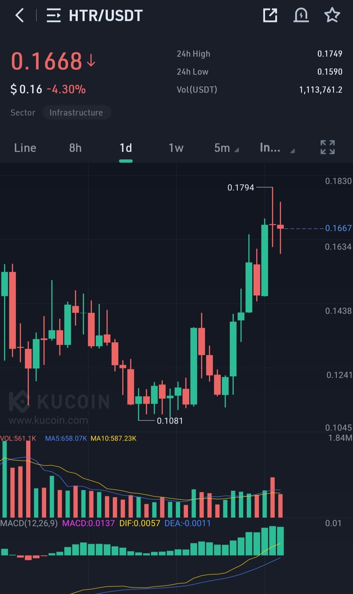 $HTR 60 % up from our buy 🤝 and  very close to achieve both TP 
.
.
$LYXE $SOUL $TRIAS $VRA $TEL $ALBT $DYP $TONE $ROUTE