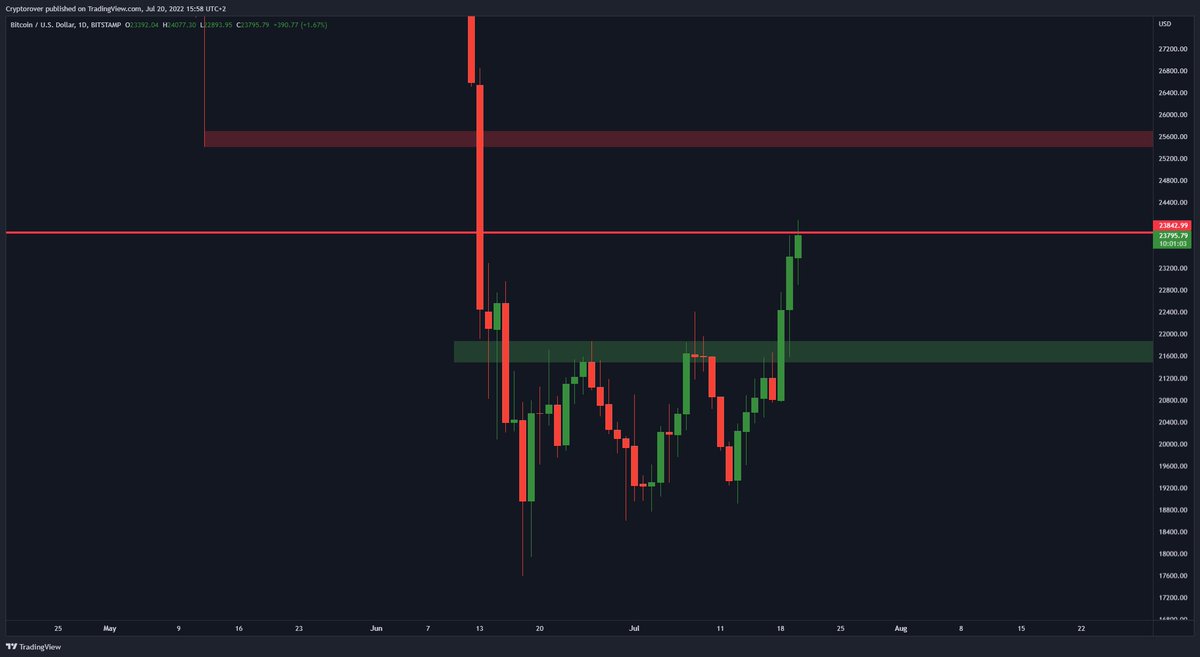 cryptorover's tweet photo. THIS IS THE MOST IMPORTANT #BITCOIN RESISTANCE TO BREAK! 🔥👇 https://t.co/F49eORtEFW