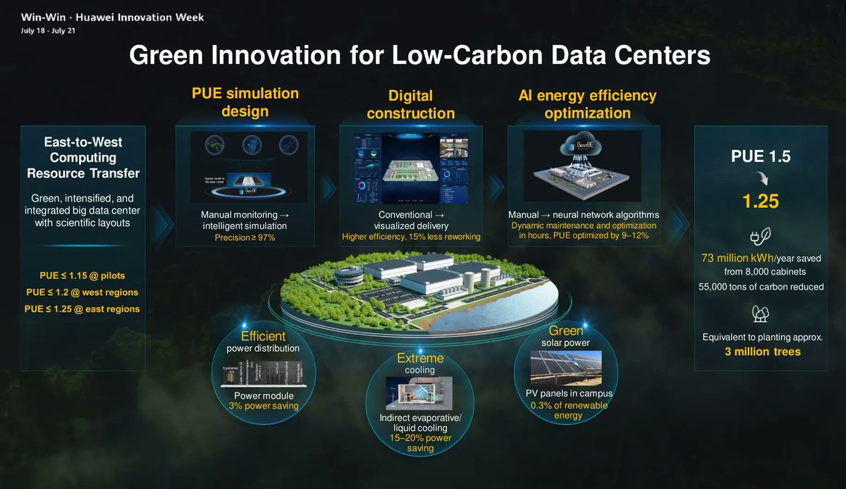 As @Huawei states, innovation leads to win-win. Particularly, innovating responsibly without losing sight of green goals is essential to achieve low carbon data centers. 

Join #HuaweiInnovationWeek > bit.ly/3IP87dF via @LindaGrass0 #HuaweiPartner #Green #ICT