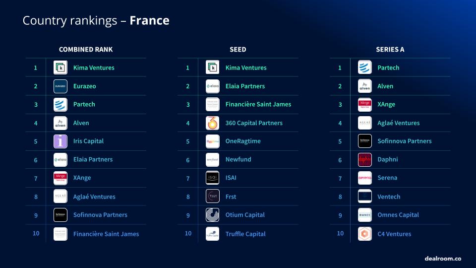 Dealroom.co (@dealroomco) on Twitter photo 🇫🇷 Based on our Investor Rank, the top French investors are:
1️⃣ <a href="/kimaventures/">Kima Ventures</a>
2️⃣ <a href="/eurazeo/">Eurazeo</a>
3️⃣ <a href="/PartechPartners/">Partech</a>
4️⃣ <a href="/alvencap/">Alven</a>
5️⃣ <a href="/Iris_Capital/">IRIS</a>
6️⃣ <a href="/Elaia_Partners/">@Elaia_Partners</a>
7️⃣ <a href="/XAngeVC/">XAnge</a>
8️⃣ AGLAÉ VENTURES
9️⃣ <a href="/SofinnovaVC/">Sofinnova Partners</a>
🔟 Financière Saint James
Read more here: dealroom.co/blog/dealroom-… 🇫🇷 Based on our Investor Rank, the top French investors are:
1️⃣ <a href="/kimaventures/">Kima Ventures</a>
2️⃣ <a href="/eurazeo/">Eurazeo</a>
3️⃣ <a href="/PartechPartners/">Partech</a>
4️⃣ <a href="/alvencap/">Alven</a>
5️⃣ <a href="/Iris_Capital/">IRIS</a>
6️⃣ <a href="/Elaia_Partners/">@Elaia_Partners</a>
7️⃣ <a href="/XAngeVC/">XAnge</a>
8️⃣ AGLAÉ VENTURES
9️⃣ <a href="/SofinnovaVC/">Sofinnova Partners</a>
🔟 Financière Saint James
Read more here: dealroom.co/blog/dealroom-…