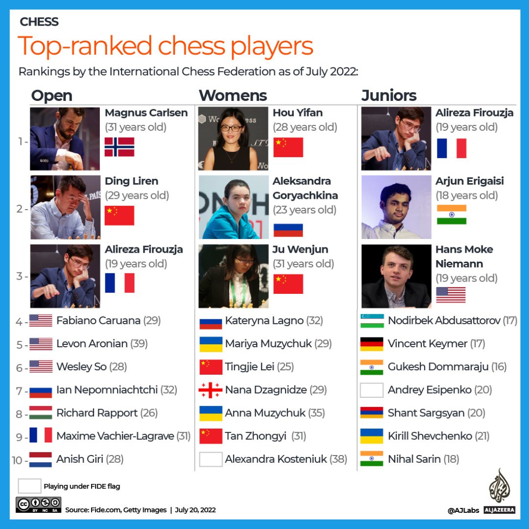 List of Top 20 Chess Players in the world 2020