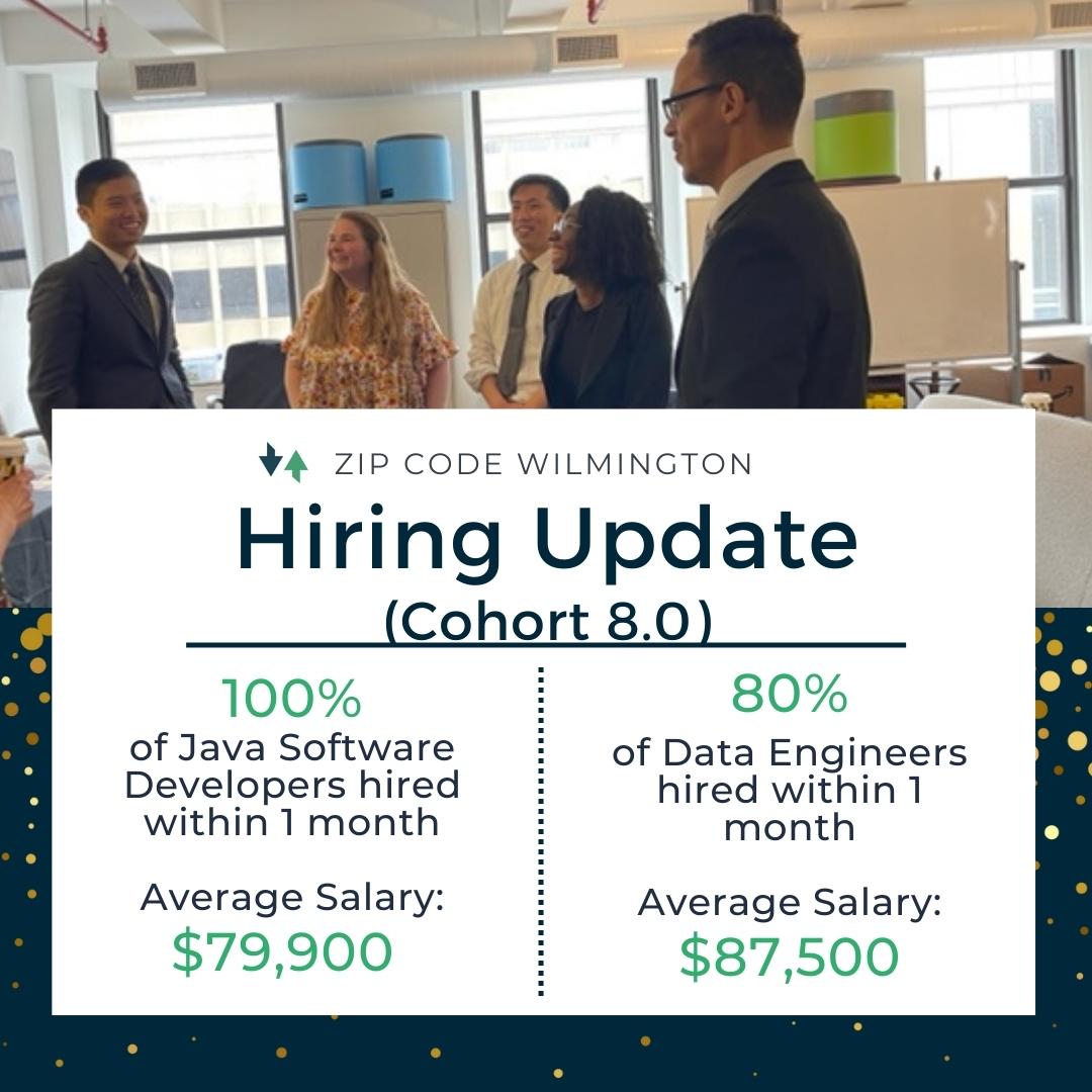 zipcodewilm's tweet image. Celebrating our recent graduates' success:
-100% of the #JavaSoftwareDevelopers were hired within 1 month of completing the program, earning an average of $79,900
-80% of the #DataEngineers were hired within 1 month of leaving the program, earning an average of $87,500!
#coding